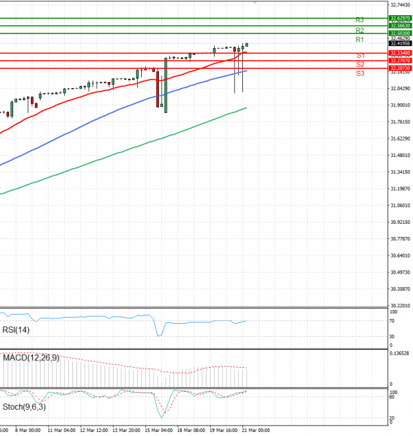 Dollar - Turkish Lira Analysis Technical analysis 21/03/2024