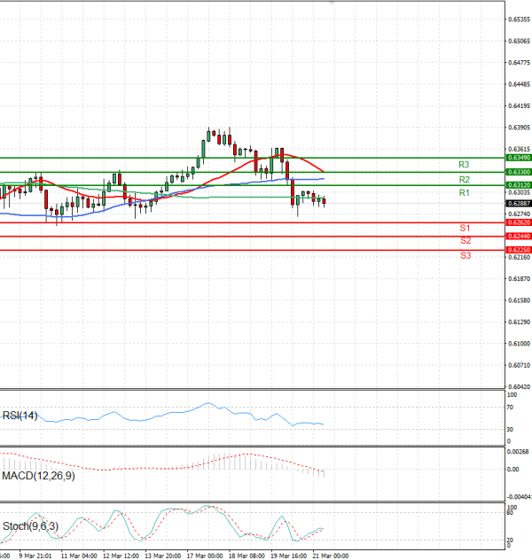 Australian Dollar - Dollar Analysis Technical analysis 21/03/2025