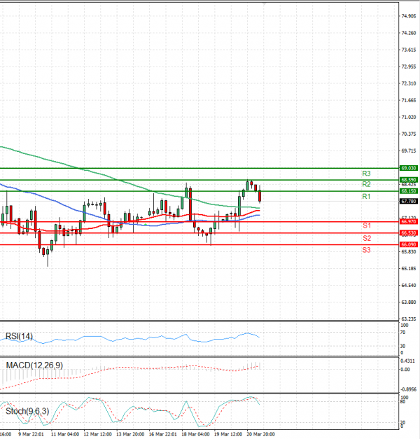 Crude Oil Analysis Technical analysis 21/03/2025