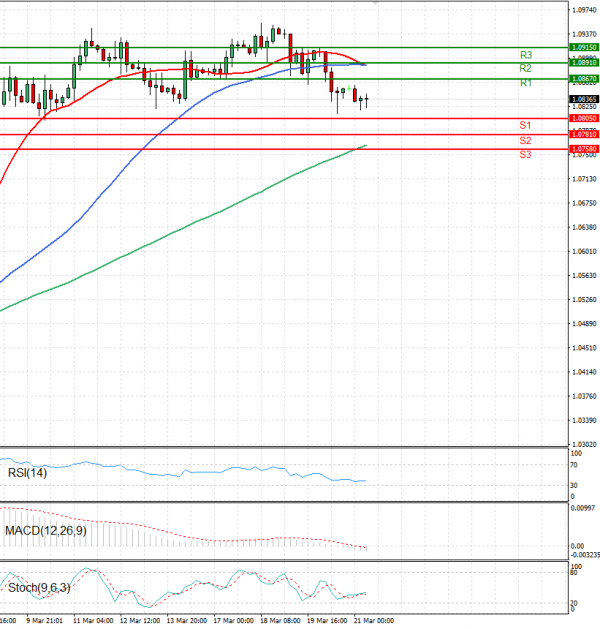Euro - Dollar Analysis Technical analysis 21/03/2025