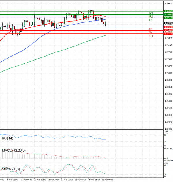 Pound - US Dollar Analysis Technical analysis 21/03/2025