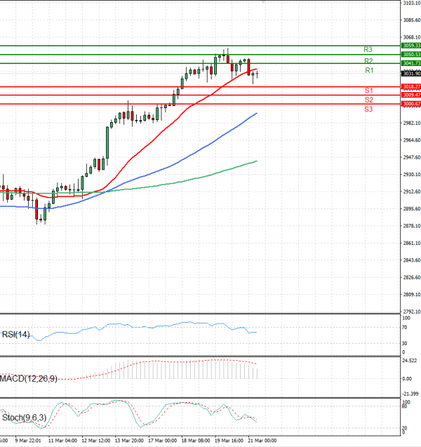 Gold - Usd Dollar Analysis Technical analysis 21/03/2025