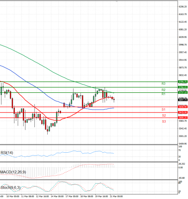 USA500 Analysis Technical analysis 21/03/2025