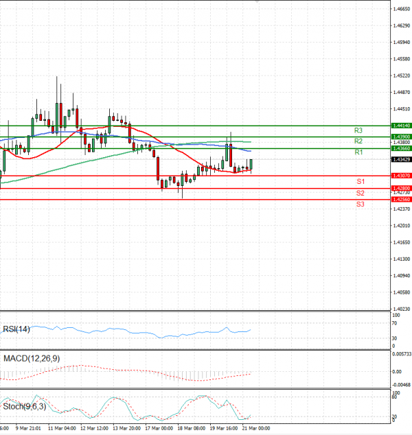 Dollar - Canadian Dollar Analysis Technical analysis 21/03/2025