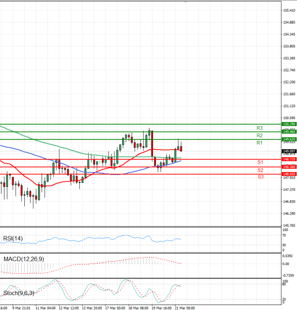 Dollar - Japanese Yen Analysis Analysis Technical analysis 21/03/2025