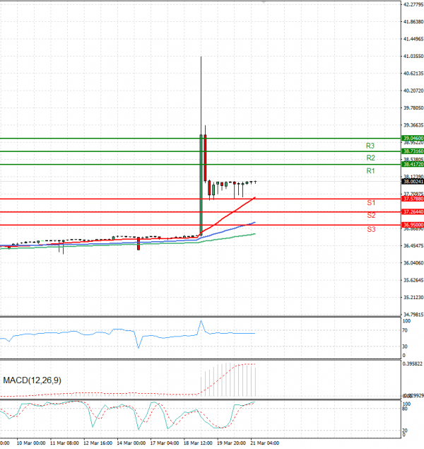 Dollar - Turkish Lira Analysis Technical analysis 21/03/2025