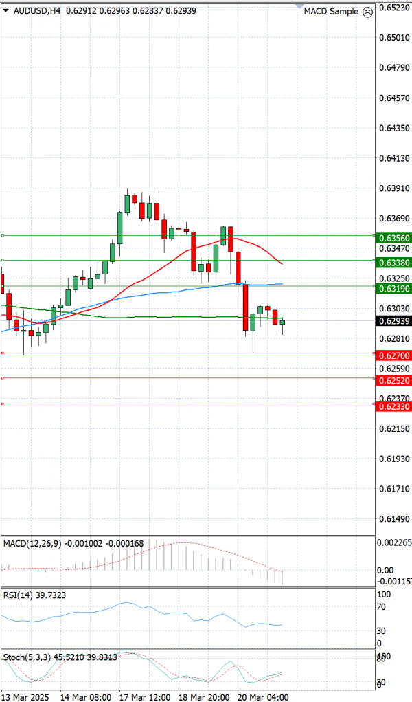 Australian Dollar - Dollar Analysis Technical analysis 21/03/2025