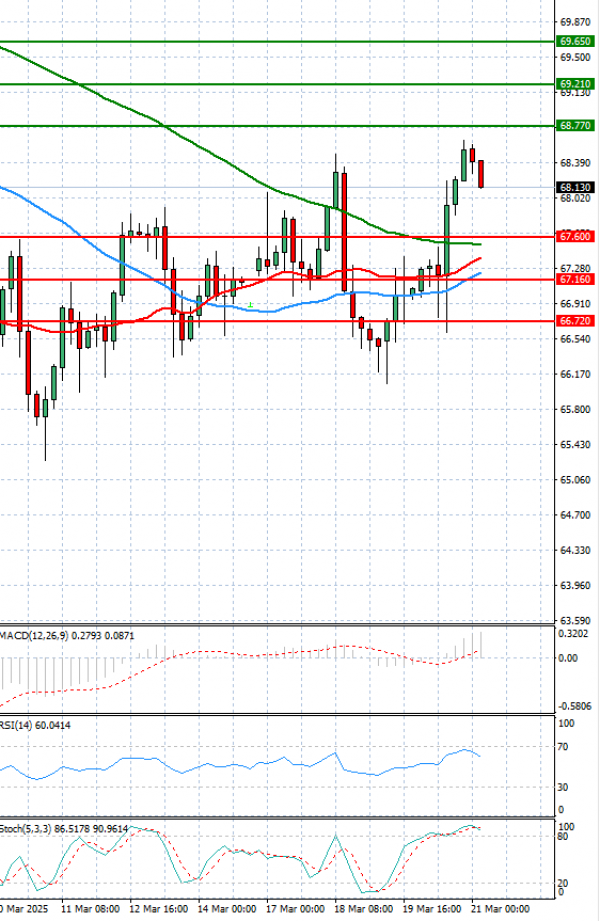 Crude Oil Analysis Technical analysis 21/03/2025