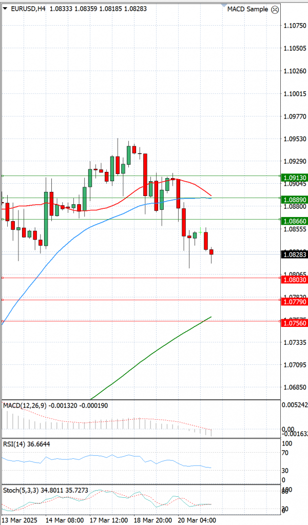 Euro - Dollar Analysis Technical analysis 21/03/2025