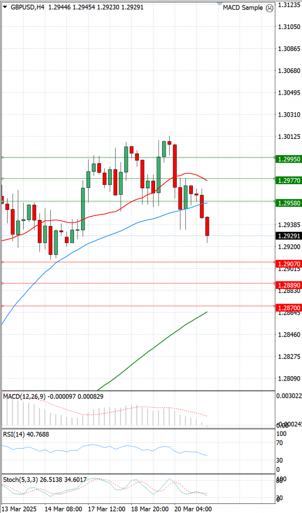 Pound - US Dollar Analysis Technical analysis 21/03/2025