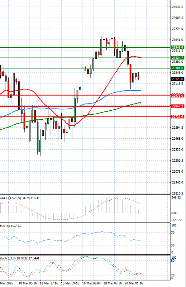 Ger 40 Index Analysis Technical analysis 21/03/2025