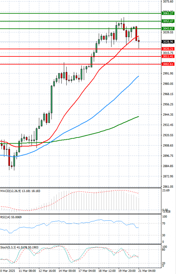 Gold - Usd Dollar Analysis Technical analysis 21/03/2025
