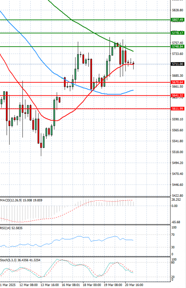 USA500 Analysis Technical analysis 21/03/2025