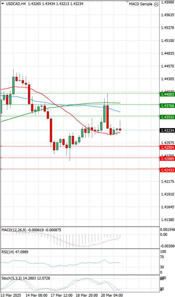 Dollar - Canadian Dollar Analysis Technical analysis 21/03/2025