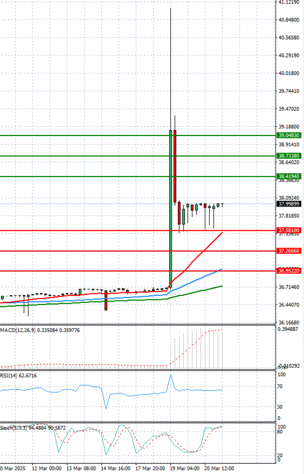 Dollar - Turkish Lira Analysis Technical analysis 21/03/2025