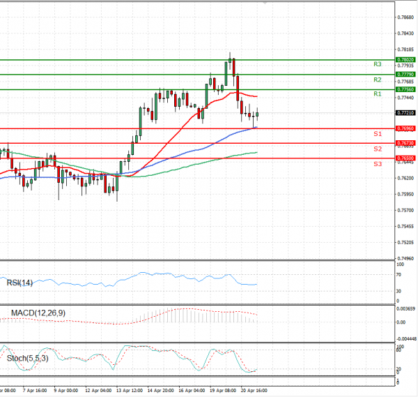 Australian Dollar - Dollar Analysis Technical analysis 21/04/2021