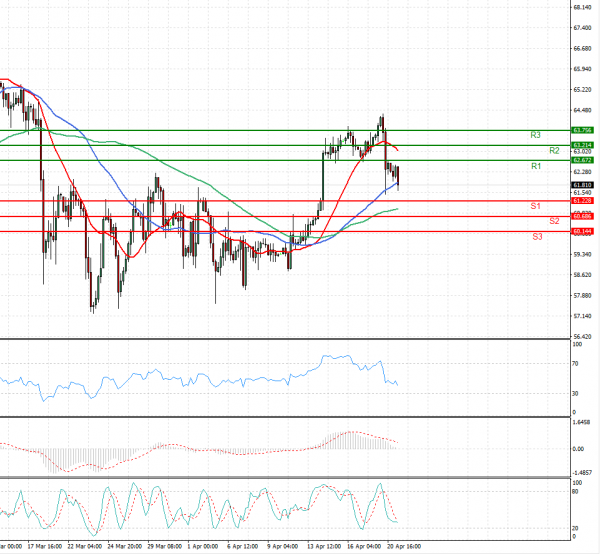 Crude Oil Analysis Technical analysis 21/04/2021