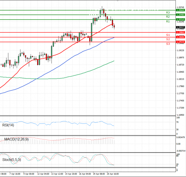 Euro - Dollar Analysis Technical analysis 21/04/2021