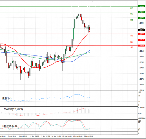 Pound - US Dollar Analysis Technical analysis 21/04/2021