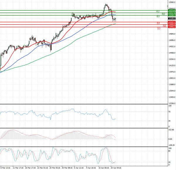 Ger 30 Index Analysis Technical analysis 21/04/2021