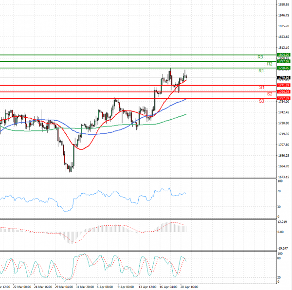 Gold - Usd Dollar Analysis Technical analysis 21/04/2021