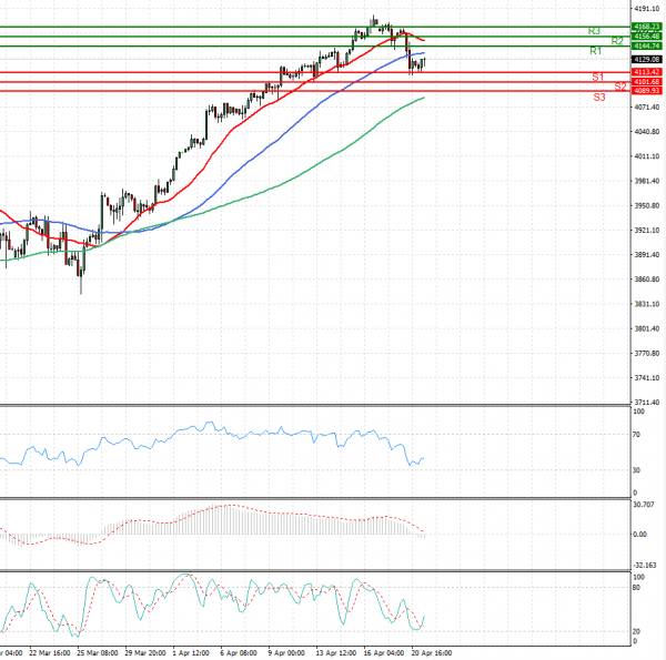 USA500 Analysis Technical analysis 21/04/2021