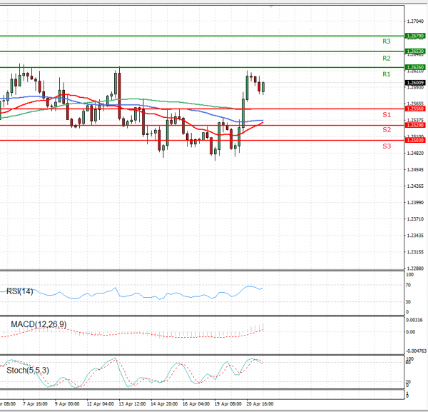 Dollar - Canadian Dollar Analysis Technical analysis 21/04/2021