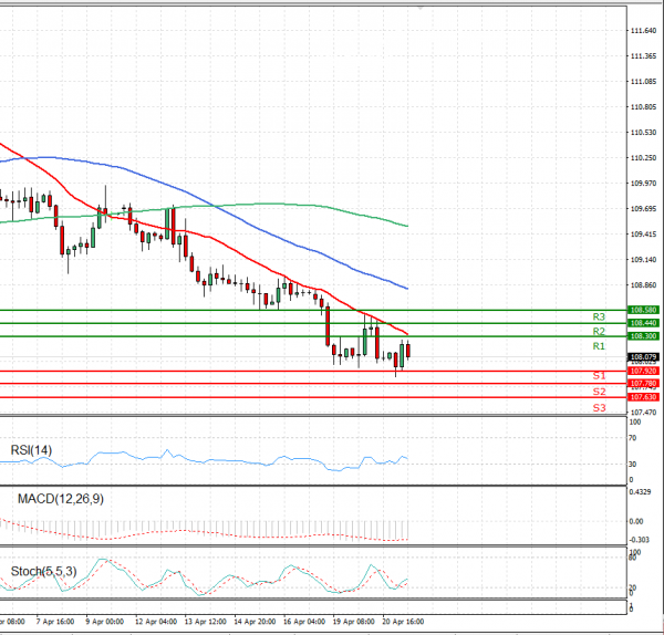 Dollar - Japanese Yen Analysis Analysis Technical analysis 21/04/2021