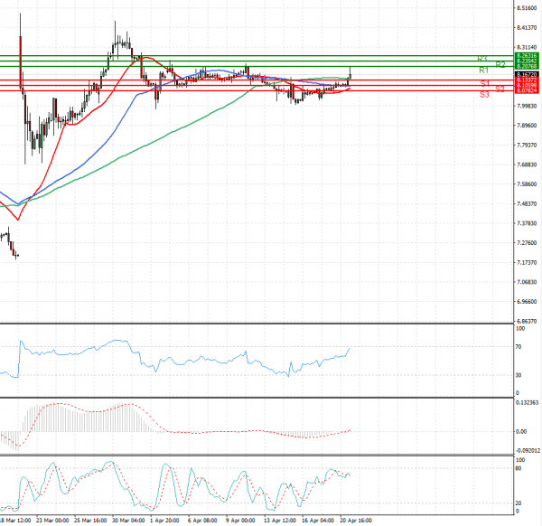 Dollar - Turkish Lira Analysis Technical analysis 21/04/2021
