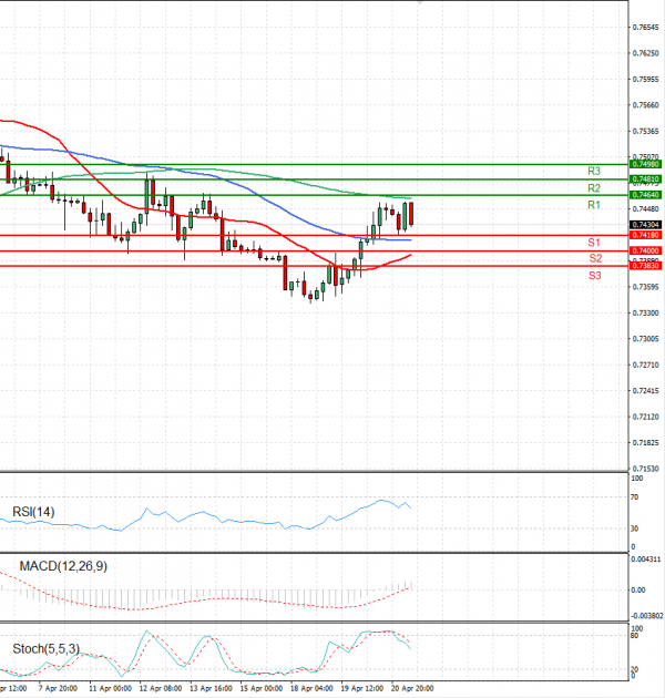 Australian Dollar - Dollar Analysis Technical analysis 21/04/2022