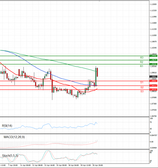 Euro - Dollar Analysis Technical analysis 21/04/2022