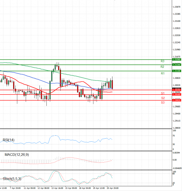 Pound - US Dollar Analysis Technical analysis 21/04/2022