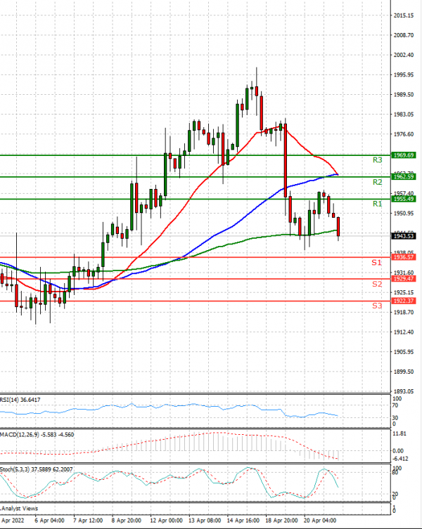 Gold - Usd Dollar Analysis Technical analysis 21/04/2022