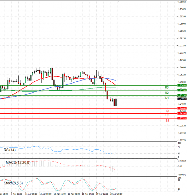 Dollar - Canadian Dollar Analysis Technical analysis 21/04/2022