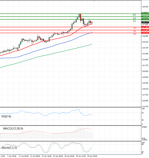 Dollar - Japanese Yen Analysis Analysis Technical analysis 21/04/2022