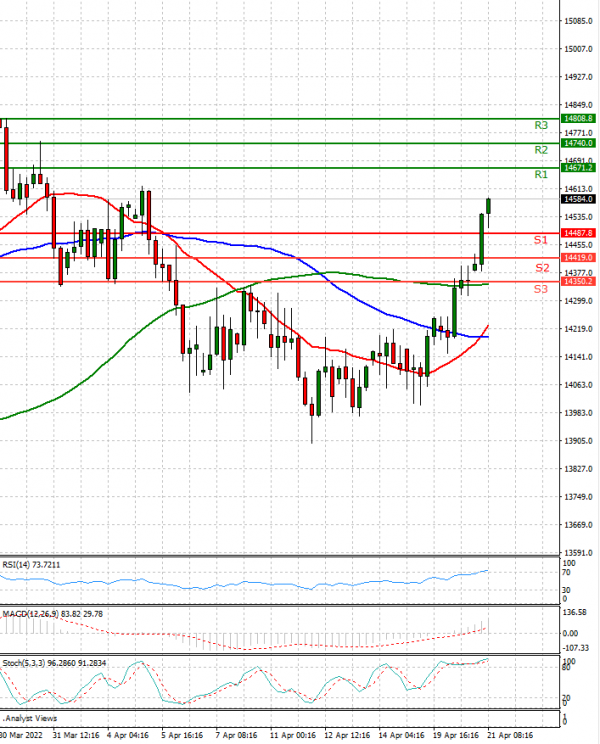 Ger 40 Index Analysis Technical analysis 21/04/2022