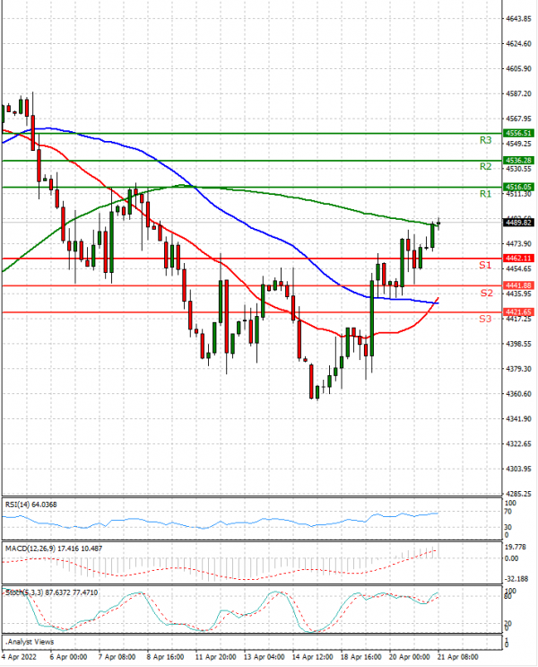 USA500 Analysis Technical analysis 21/04/2022