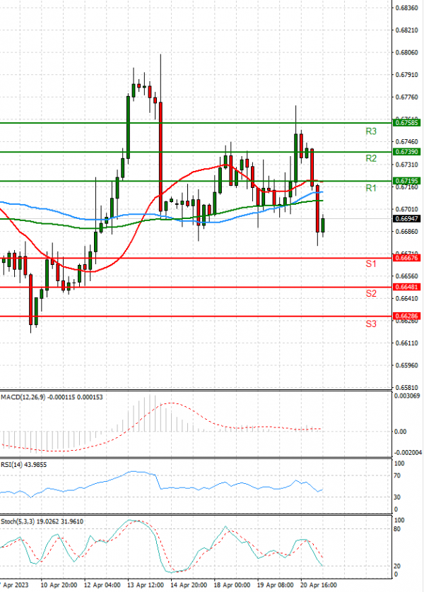 Australian Dollar - Dollar Analysis Technical analysis 21/04/2023