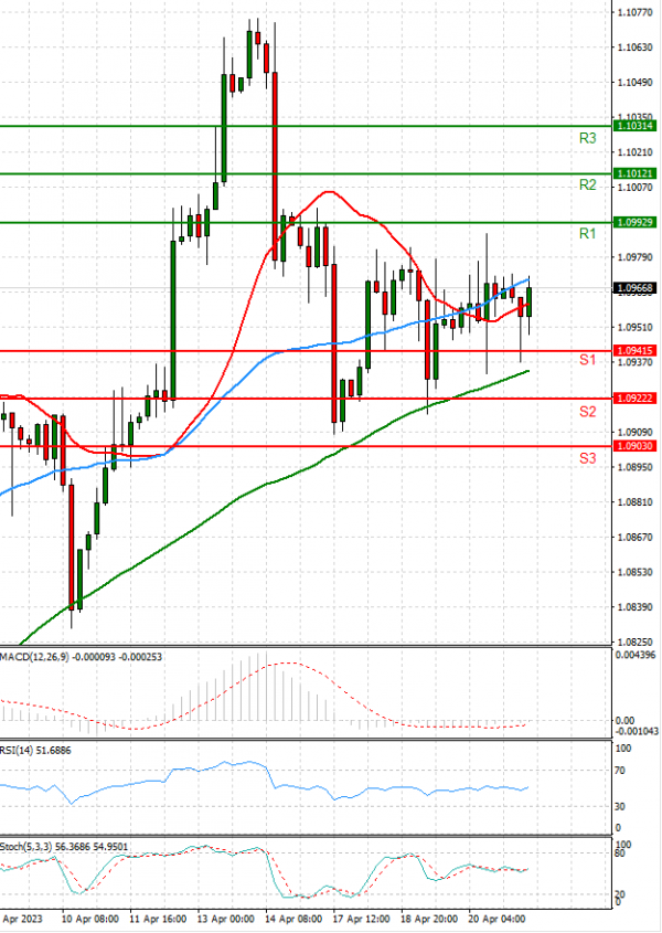 Euro - Dollar Analysis Technical analysis 21/04/2023