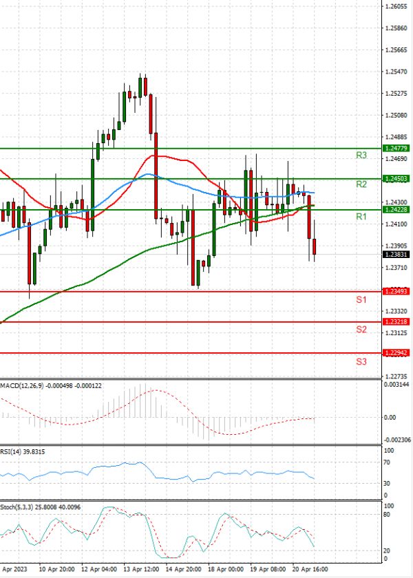 Pound - US Dollar Analysis Technical analysis 21/04/2023