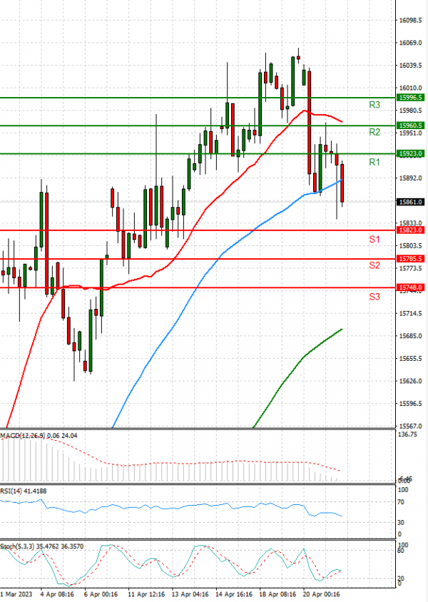 Ger 40 Index Analysis Technical analysis 21/04/2023