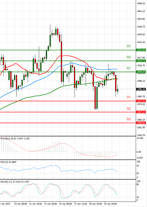 Gold - Usd Dollar Analysis Technical analysis 21/04/2023