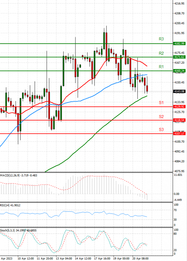 USA500 Analysis Technical analysis 21/04/2023