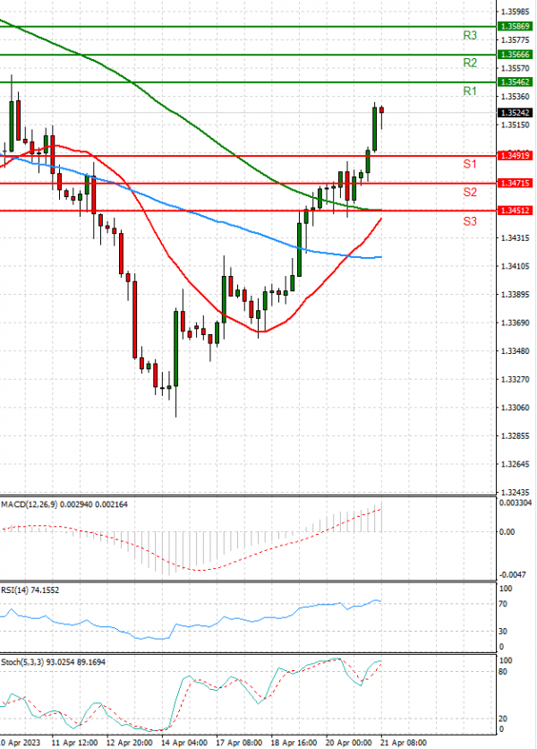 Dollar - Canadian Dollar Analysis Technical analysis 21/04/2023