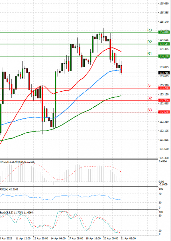 Dollar - Japanese Yen Analysis Analysis Technical analysis 21/04/2023