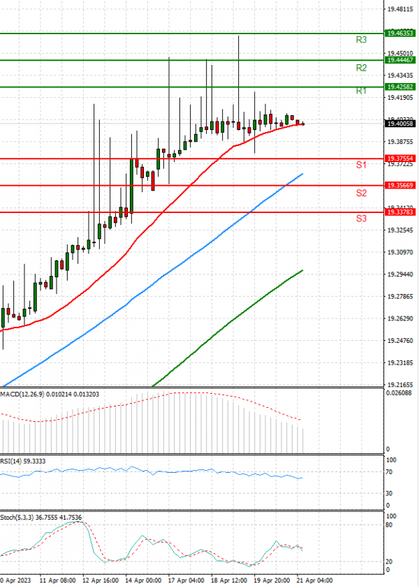 Dollar - Turkish Lira Analysis Technical analysis 21/04/2023