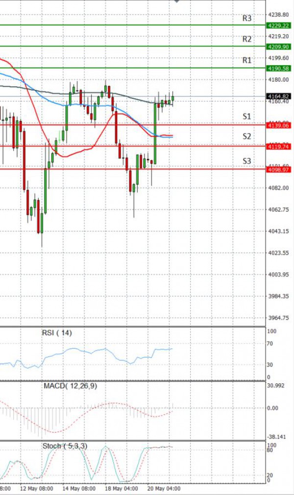 USA500 Analysis Technical analysis 21/05/2021