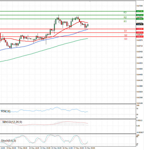 Australian Dollar - Dollar Analysis Technical analysis 21/05/2024