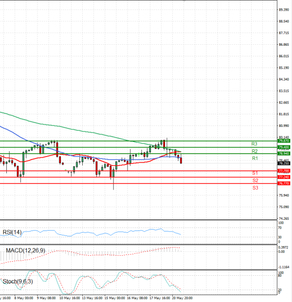 Crude Oil Analysis Technical analysis 21/05/2024
