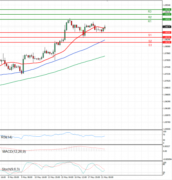 Euro - Dollar Analysis Technical analysis 21/05/2024